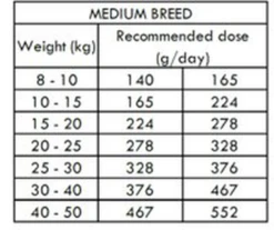 Nath - Croquettes Medium Adult Au Poulet Pour Chien - 12Kg -Magasin De Fournitures Pour Chiens De Compagnie 68276